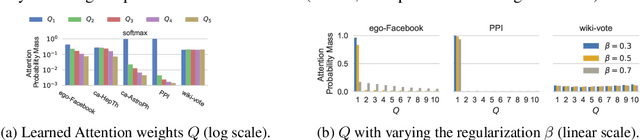 Figure 3 for Watch Your Step: Learning Node Embeddings via Graph Attention