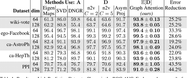 Figure 2 for Watch Your Step: Learning Node Embeddings via Graph Attention