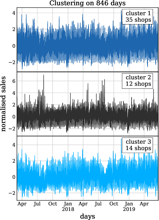 Figure 2 for Wavelet-based clustering for time-series trend detection