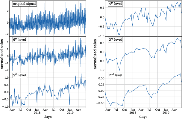 Figure 3 for Wavelet-based clustering for time-series trend detection