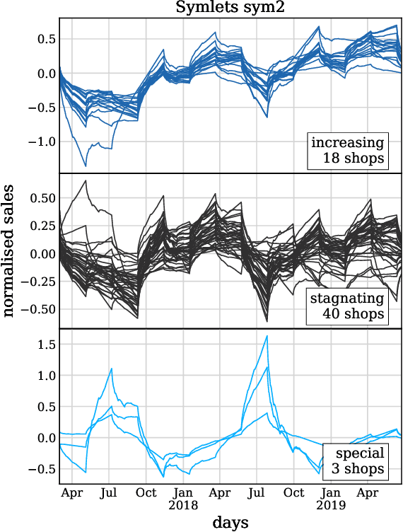 Figure 4 for Wavelet-based clustering for time-series trend detection