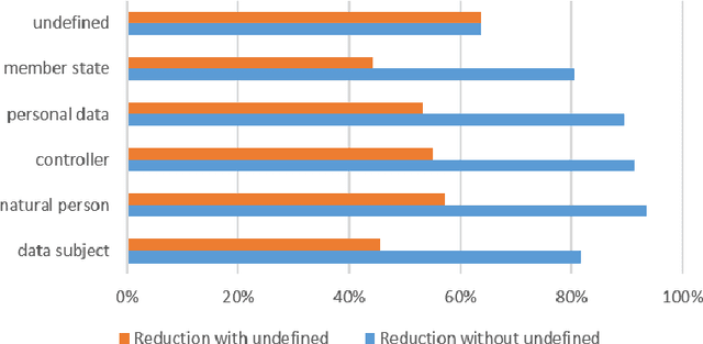 Figure 3 for Untangling the GDPR Using ConRelMiner