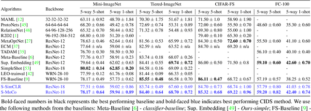 Figure 2 for Revisiting Contrastive Learning for Few-Shot Classification