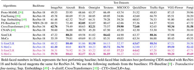 Figure 3 for Revisiting Contrastive Learning for Few-Shot Classification
