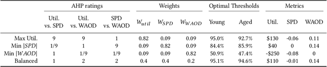 Figure 2 for Joint Optimization of AI Fairness and Utility: A Human-Centered Approach