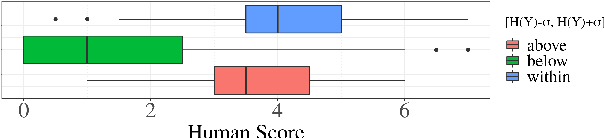 Figure 4 for On the probability-quality paradox in language generation