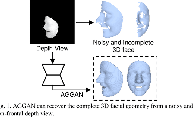 Figure 1 for 3D Facial Geometry Recovery from a Depth View with Attention Guided Generative Adversarial Network