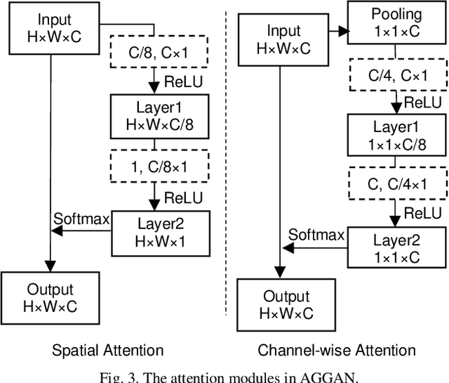 Figure 3 for 3D Facial Geometry Recovery from a Depth View with Attention Guided Generative Adversarial Network