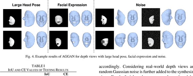 Figure 4 for 3D Facial Geometry Recovery from a Depth View with Attention Guided Generative Adversarial Network