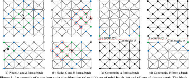 Figure 1 for GraphTheta: A Distributed Graph Neural Network Learning System With Flexible Training Strategy