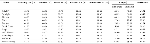 Figure 4 for MetaKernel: Learning Variational Random Features with Limited Labels