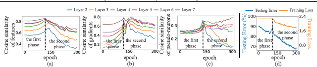 Figure 3 for Trap of Feature Diversity in the Learning of MLPs