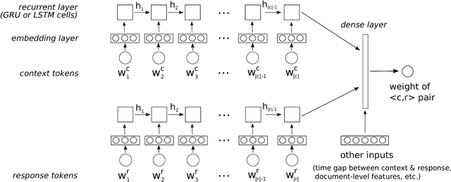 Figure 1 for Not All Dialogues are Created Equal: Instance Weighting for Neural Conversational Models