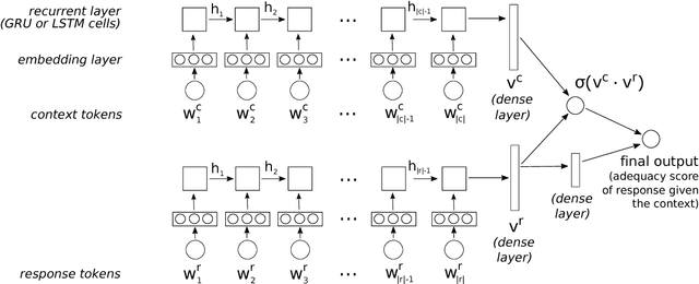 Figure 3 for Not All Dialogues are Created Equal: Instance Weighting for Neural Conversational Models