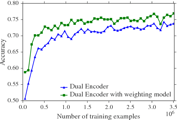 Figure 4 for Not All Dialogues are Created Equal: Instance Weighting for Neural Conversational Models