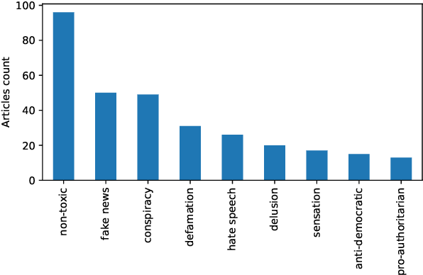 Figure 2 for Detecting Toxicity in News Articles: Application to Bulgarian