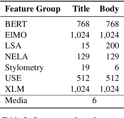 Figure 3 for Detecting Toxicity in News Articles: Application to Bulgarian