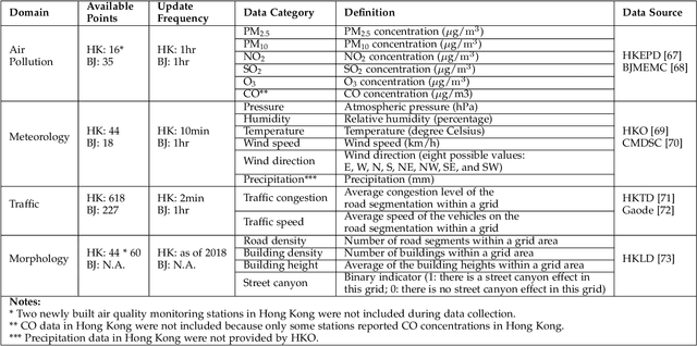 Figure 4 for Deep-AIR: A Hybrid CNN-LSTM Framework for Air Quality Modeling in Metropolitan Cities