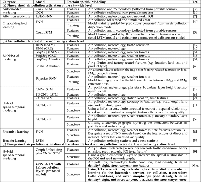 Figure 2 for Deep-AIR: A Hybrid CNN-LSTM Framework for Air Quality Modeling in Metropolitan Cities