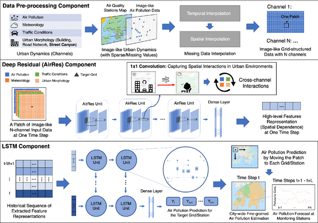Figure 3 for Deep-AIR: A Hybrid CNN-LSTM Framework for Air Quality Modeling in Metropolitan Cities
