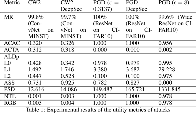 Figure 1 for Improving Deep Learning Model Robustness Against Adversarial Attack by Increasing the Network Capacity