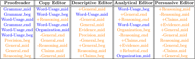 Figure 3 for Identifying Editor Roles in Argumentative Writing from Student Revision Histories
