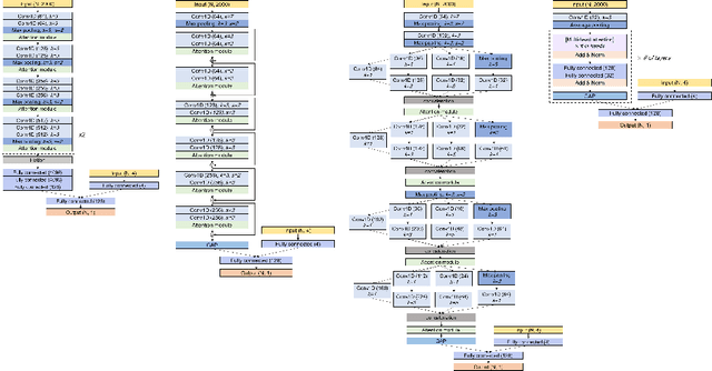 Figure 1 for Attention mechanisms for physiological signal deep learning: which attention should we take?
