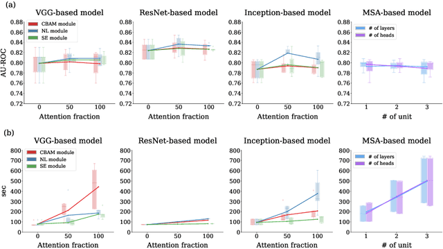 Figure 3 for Attention mechanisms for physiological signal deep learning: which attention should we take?