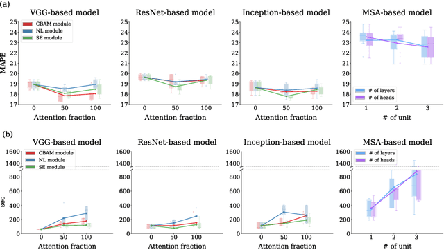 Figure 4 for Attention mechanisms for physiological signal deep learning: which attention should we take?