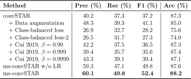 Figure 2 for Crop mapping from image time series: deep learning with multi-scale label hierarchies