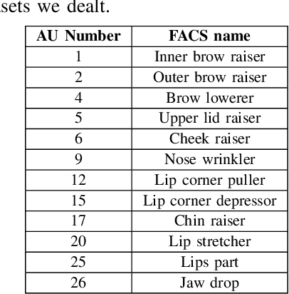 Figure 4 for Expression Empowered ResiDen Network for Facial Action Unit Detection