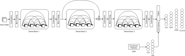 Figure 1 for Expression Empowered ResiDen Network for Facial Action Unit Detection