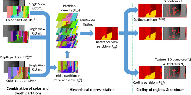 Figure 1 for 3D hierarchical optimization for Multi-view depth map coding