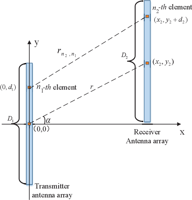 Figure 1 for Double-Side Near-Field Channel Estimation for Extremely Large-Scale MIMO System