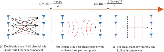 Figure 2 for Double-Side Near-Field Channel Estimation for Extremely Large-Scale MIMO System