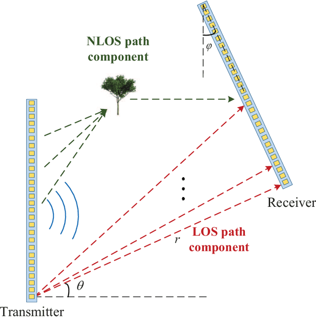 Figure 3 for Double-Side Near-Field Channel Estimation for Extremely Large-Scale MIMO System