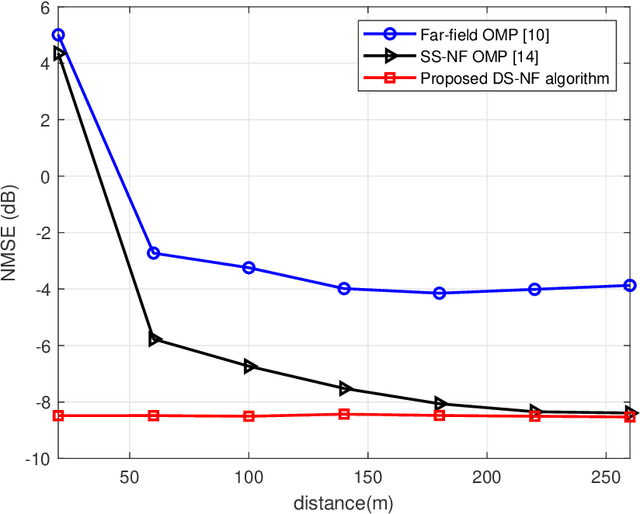 Figure 4 for Double-Side Near-Field Channel Estimation for Extremely Large-Scale MIMO System