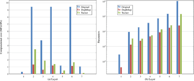 Figure 3 for Compression of convolutional neural networks for high performance imagematching tasks on mobile devices