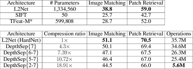 Figure 2 for Compression of convolutional neural networks for high performance imagematching tasks on mobile devices