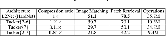 Figure 4 for Compression of convolutional neural networks for high performance imagematching tasks on mobile devices