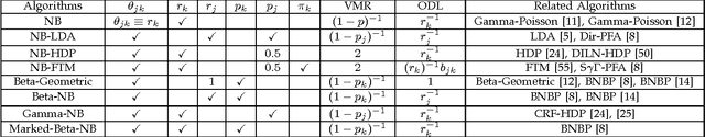 Figure 2 for Negative Binomial Process Count and Mixture Modeling