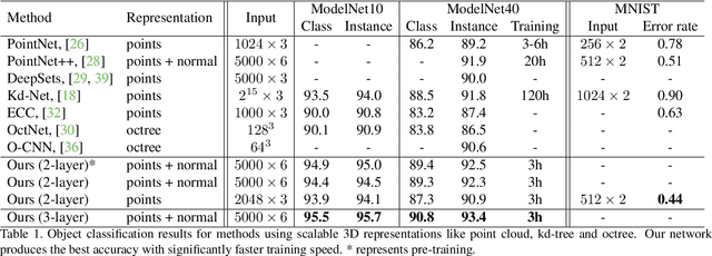 Figure 2 for SO-Net: Self-Organizing Network for Point Cloud Analysis