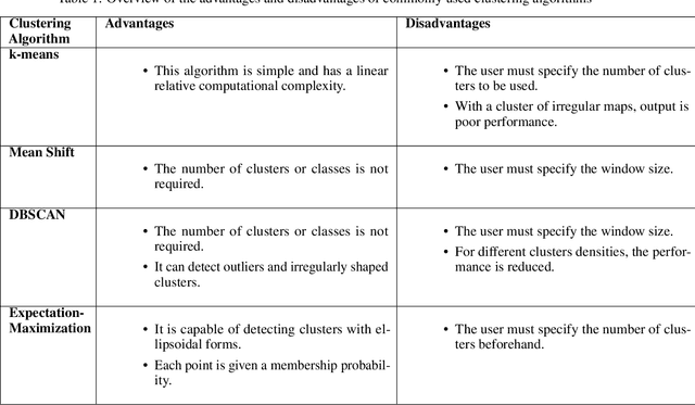 Figure 1 for A Deep Learning Object Detection Method for an Efficient Clusters Initialization