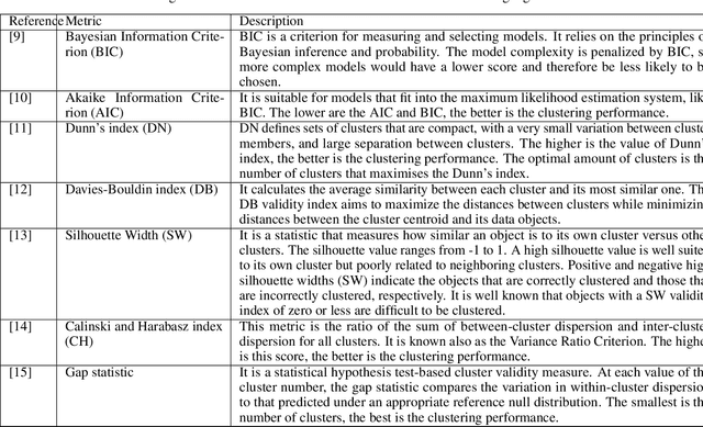 Figure 3 for A Deep Learning Object Detection Method for an Efficient Clusters Initialization