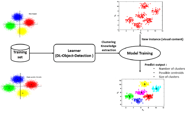 Figure 2 for A Deep Learning Object Detection Method for an Efficient Clusters Initialization