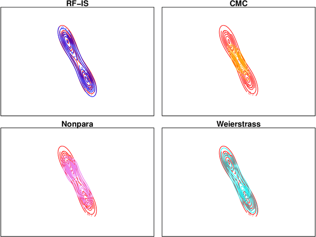 Figure 1 for Parallelising MCMC via Random Forests