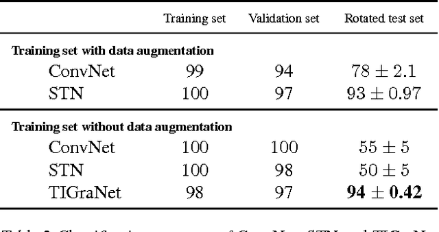Figure 4 for Graph-based Isometry Invariant Representation Learning