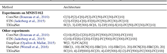Figure 2 for Graph-based Isometry Invariant Representation Learning