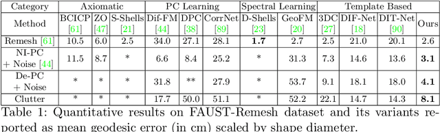 Figure 2 for Implicit field supervision for robust non-rigid shape matching