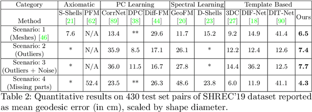 Figure 4 for Implicit field supervision for robust non-rigid shape matching